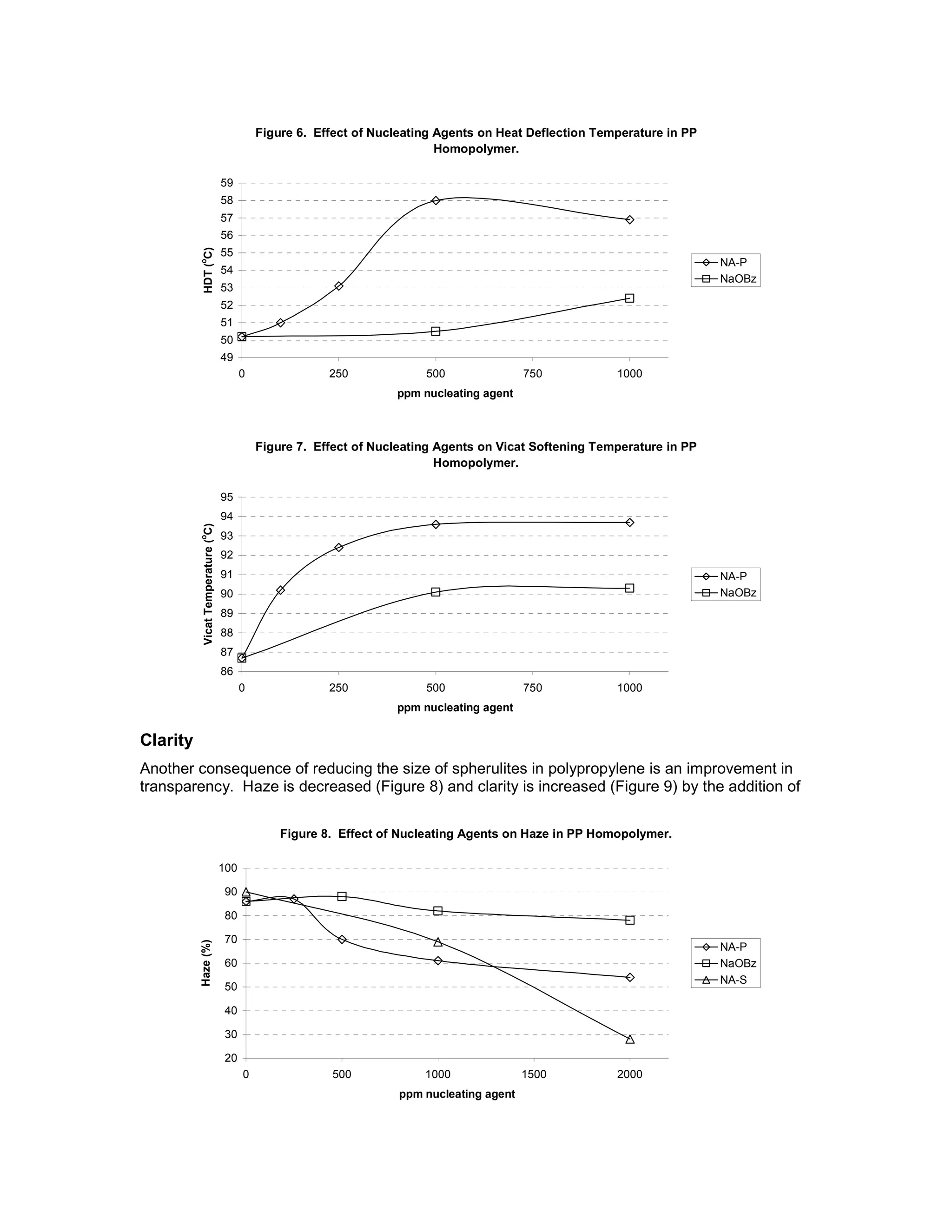 Figure 6. Effect of Nucleating Agents on Heat Deflection Temperature in PP
Homopolymer.
49
50
51
52
53
54
55
56
57
58
59
0 250 500 750 1000
ppm nucleating agent
HDT(o
C)
NA-P
NaOBz
Figure 7. Effect of Nucleating Agents on Vicat Softening Temperature in PP
Homopolymer.
86
87
88
89
90
91
92
93
94
95
0 250 500 750 1000
ppm nucleating agent
VicatTemperature(o
C)
NA-P
NaOBz
Clarity
Another consequence of reducing the size of spherulites in polypropylene is an improvement in
transparency. Haze is decreased (Figure 8) and clarity is increased (Figure 9) by the addition of
Figure 8. Effect of Nucleating Agents on Haze in PP Homopolymer.
20
30
40
50
60
70
80
90
100
0 500 1000 1500 2000
ppm nucleating agent
Haze(%)
NA-P
NaOBz
NA-S
 