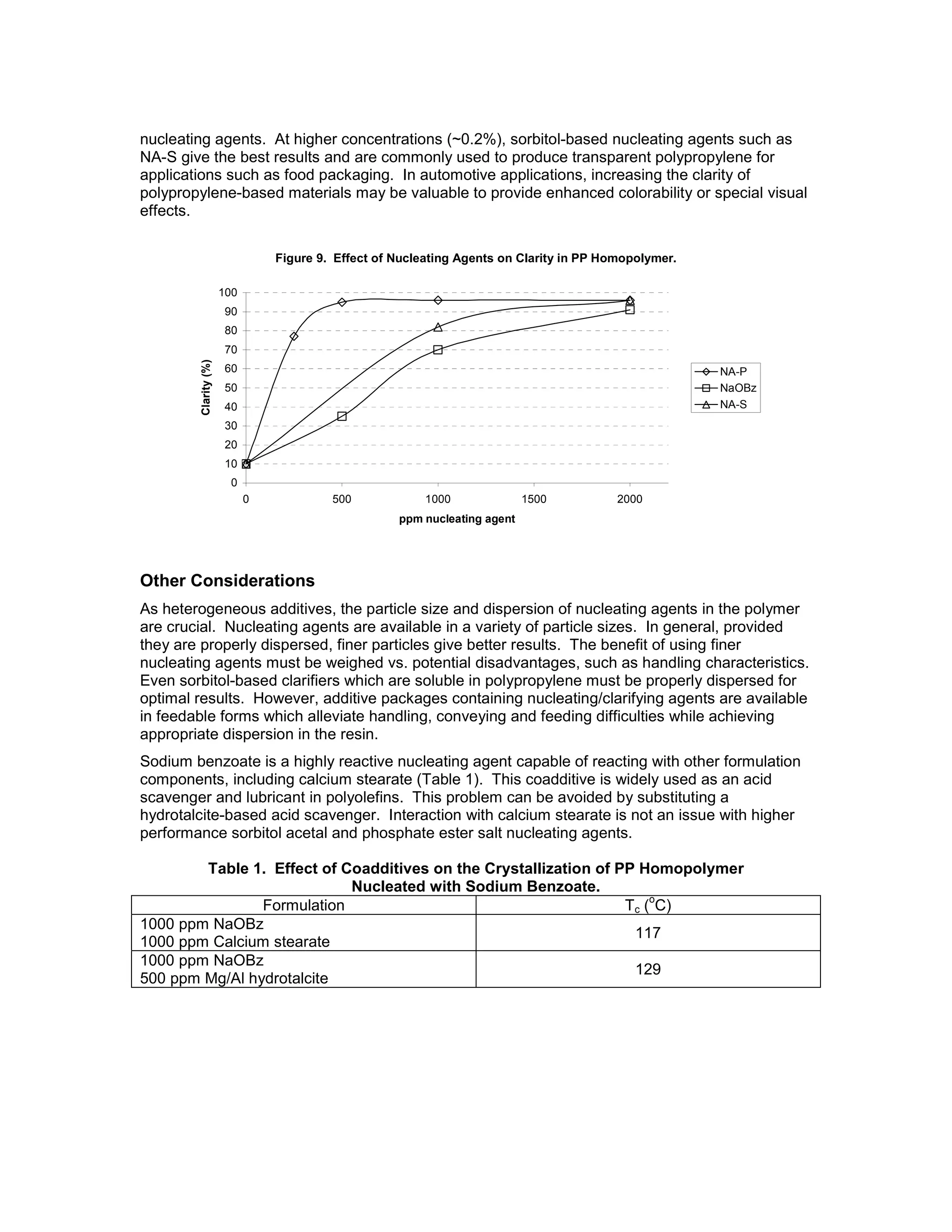 nucleating agents. At higher concentrations (~0.2%), sorbitol-based nucleating agents such as
NA-S give the best results and are commonly used to produce transparent polypropylene for
applications such as food packaging. In automotive applications, increasing the clarity of
polypropylene-based materials may be valuable to provide enhanced colorability or special visual
effects.
Figure 9. Effect of Nucleating Agents on Clarity in PP Homopolymer.
0
10
20
30
40
50
60
70
80
90
100
0 500 1000 1500 2000
ppm nucleating agent
Clarity(%)
NA-P
NaOBz
NA-S
Other Considerations
As heterogeneous additives, the particle size and dispersion of nucleating agents in the polymer
are crucial. Nucleating agents are available in a variety of particle sizes. In general, provided
they are properly dispersed, finer particles give better results. The benefit of using finer
nucleating agents must be weighed vs. potential disadvantages, such as handling characteristics.
Even sorbitol-based clarifiers which are soluble in polypropylene must be properly dispersed for
optimal results. However, additive packages containing nucleating/clarifying agents are available
in feedable forms which alleviate handling, conveying and feeding difficulties while achieving
appropriate dispersion in the resin.
Sodium benzoate is a highly reactive nucleating agent capable of reacting with other formulation
components, including calcium stearate (Table 1). This coadditive is widely used as an acid
scavenger and lubricant in polyolefins. This problem can be avoided by substituting a
hydrotalcite-based acid scavenger. Interaction with calcium stearate is not an issue with higher
performance sorbitol acetal and phosphate ester salt nucleating agents.
Table 1. Effect of Coadditives on the Crystallization of PP Homopolymer
Nucleated with Sodium Benzoate.
Formulation Tc (
o
C)
1000 ppm NaOBz
1000 ppm Calcium stearate
117
1000 ppm NaOBz
500 ppm Mg/Al hydrotalcite
129
 