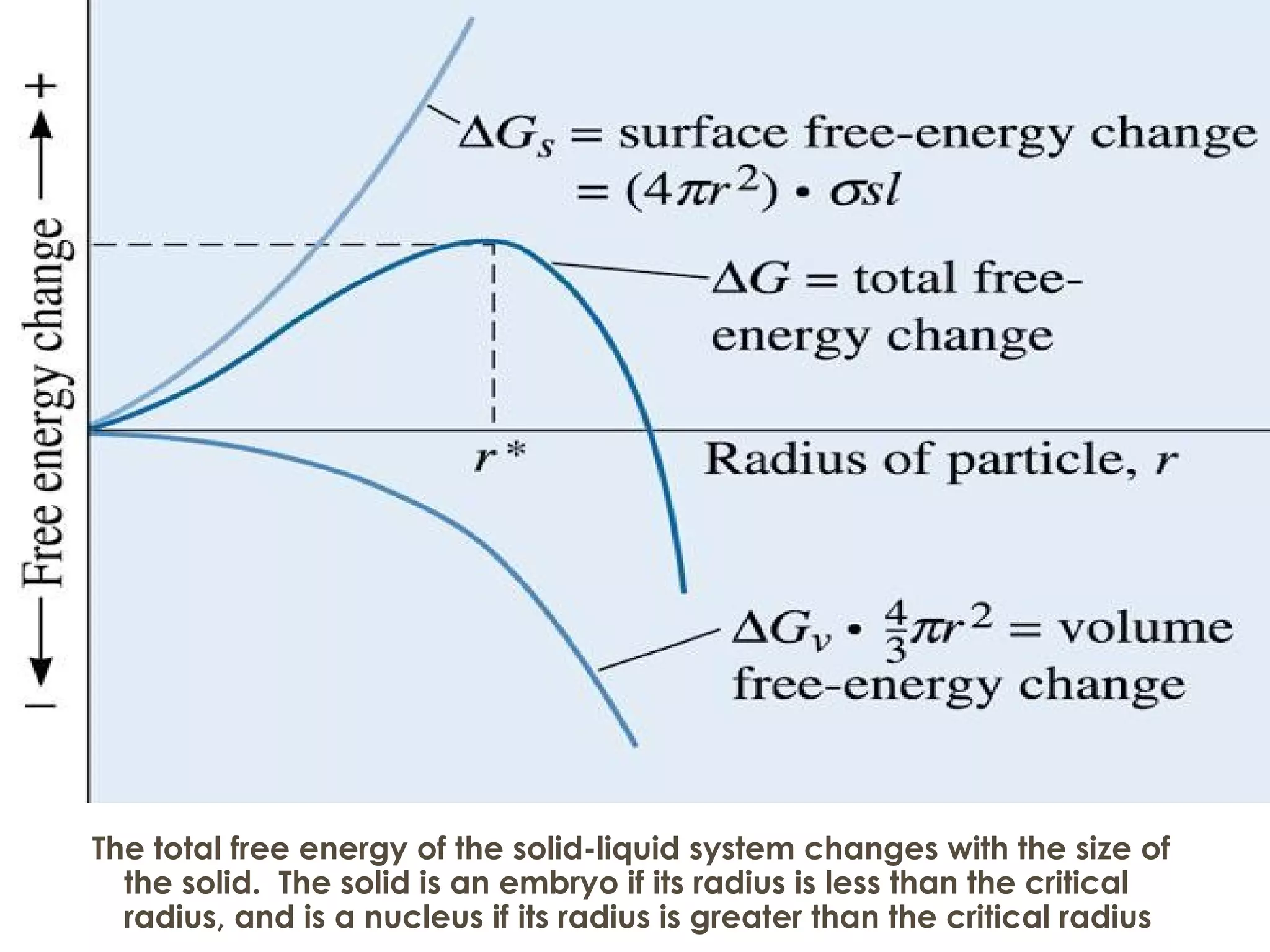 The total free energy of the solid-liquid system changes with the size of
  the solid. The solid is an embryo if its radius is less than the critical
  radius, and is a nucleus if its radius is greater than the critical radius
 