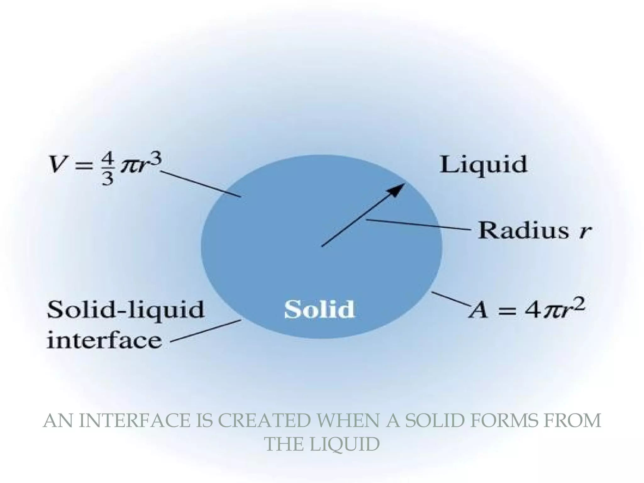 AN INTERFACE IS CREATED WHEN A SOLID FORMS FROM
                   THE LIQUID
 