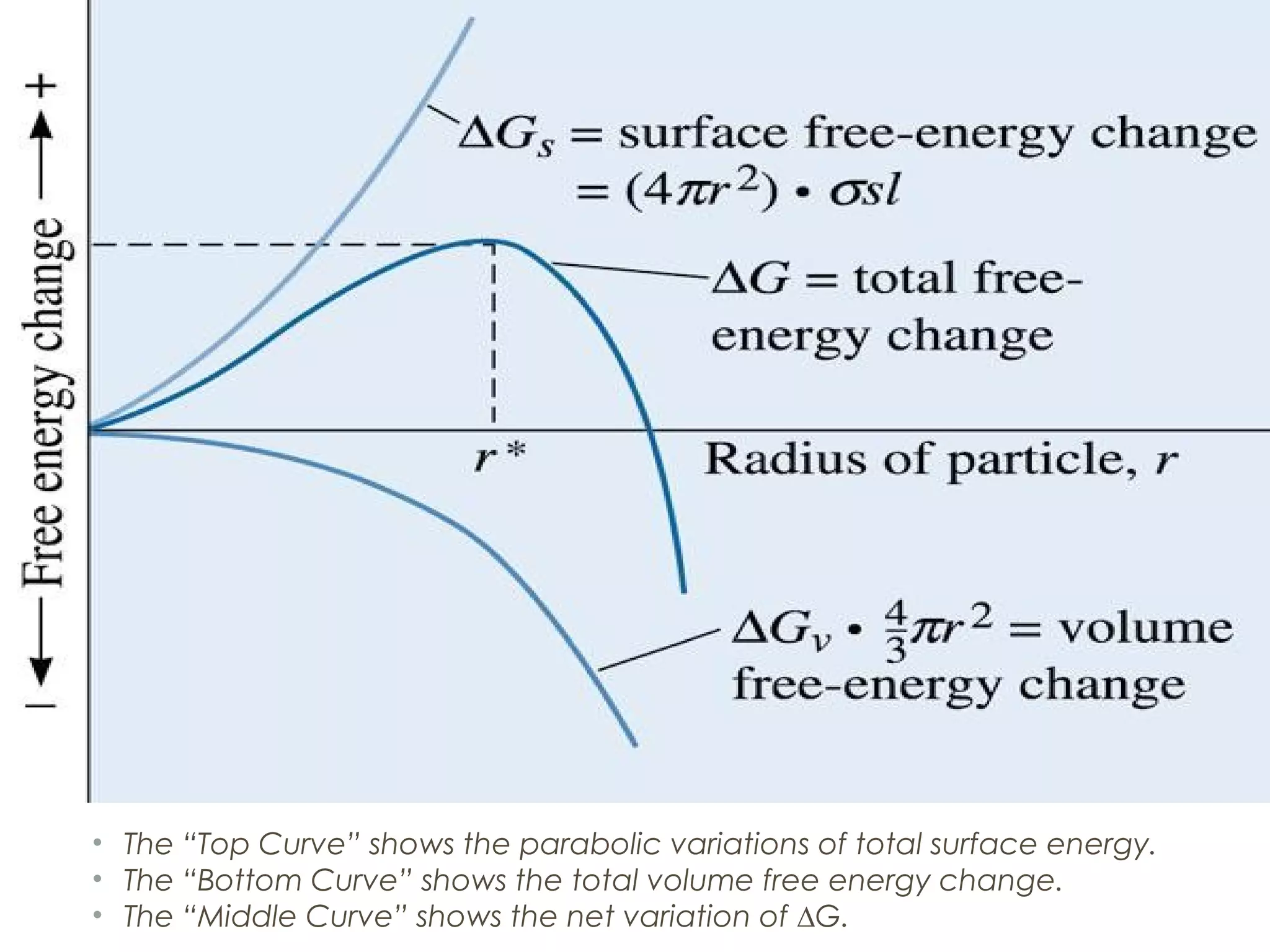 • The “Top Curve” shows the parabolic variations of total surface energy.
• The “Bottom Curve” shows the total volume free energy change.
• The “Middle Curve” shows the net variation of ∆G.
 