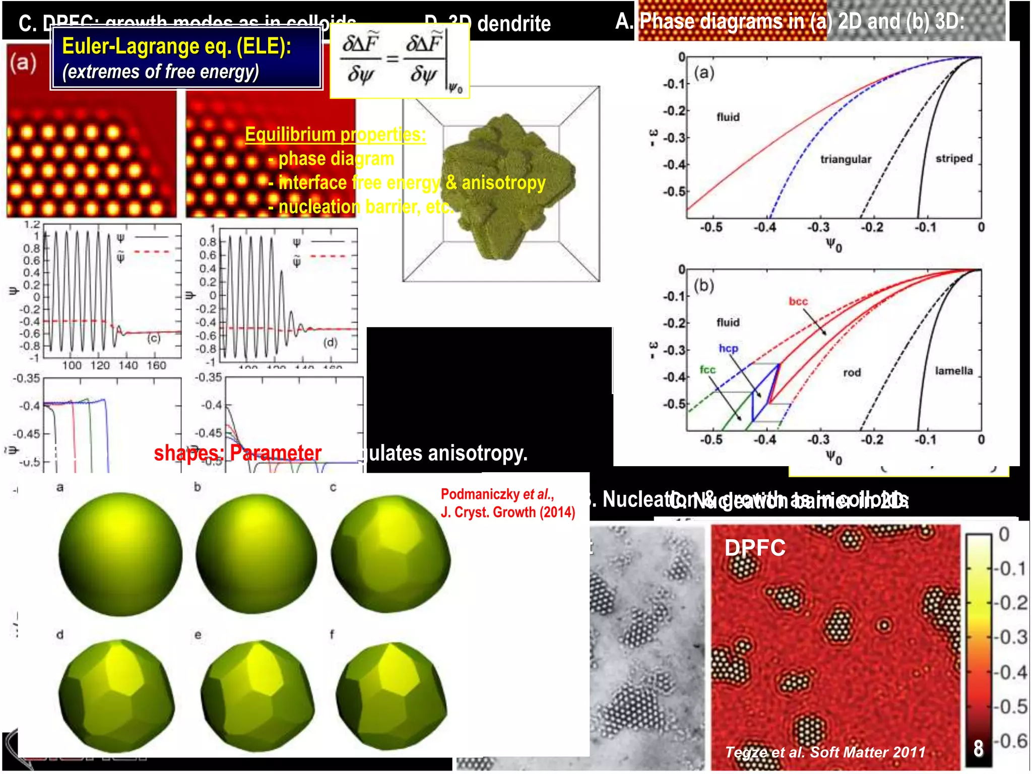 C. Nucleation barrier in 2D:
D. 3D dendrite
B. Nucleation & growth as in colloids
DPFC
Tegze et al. Soft Matter 2011
Experiment
I. Diffusive PFC (DPFC):
Equation of motion (EOM):
diffusive dynamics – colloids
Time evolution:
8
C. DPFC: growth modes as in colloids
Euler-Lagrange eq. (ELE):
(extremes of free energy)
Equilibrium properties:
- phase diagram
- interface free energy & anisotropy
- nucleation barrier, etc.
DPFC
A. Crystal-liquid interface
Experiment
B. Equilibrium shapes: Parameter r regulates anisotropy.
A. Phase diagrams in (a) 2D and (b) 3D:
Podmaniczky et al.,
J. Cryst. Growth (2014)
 