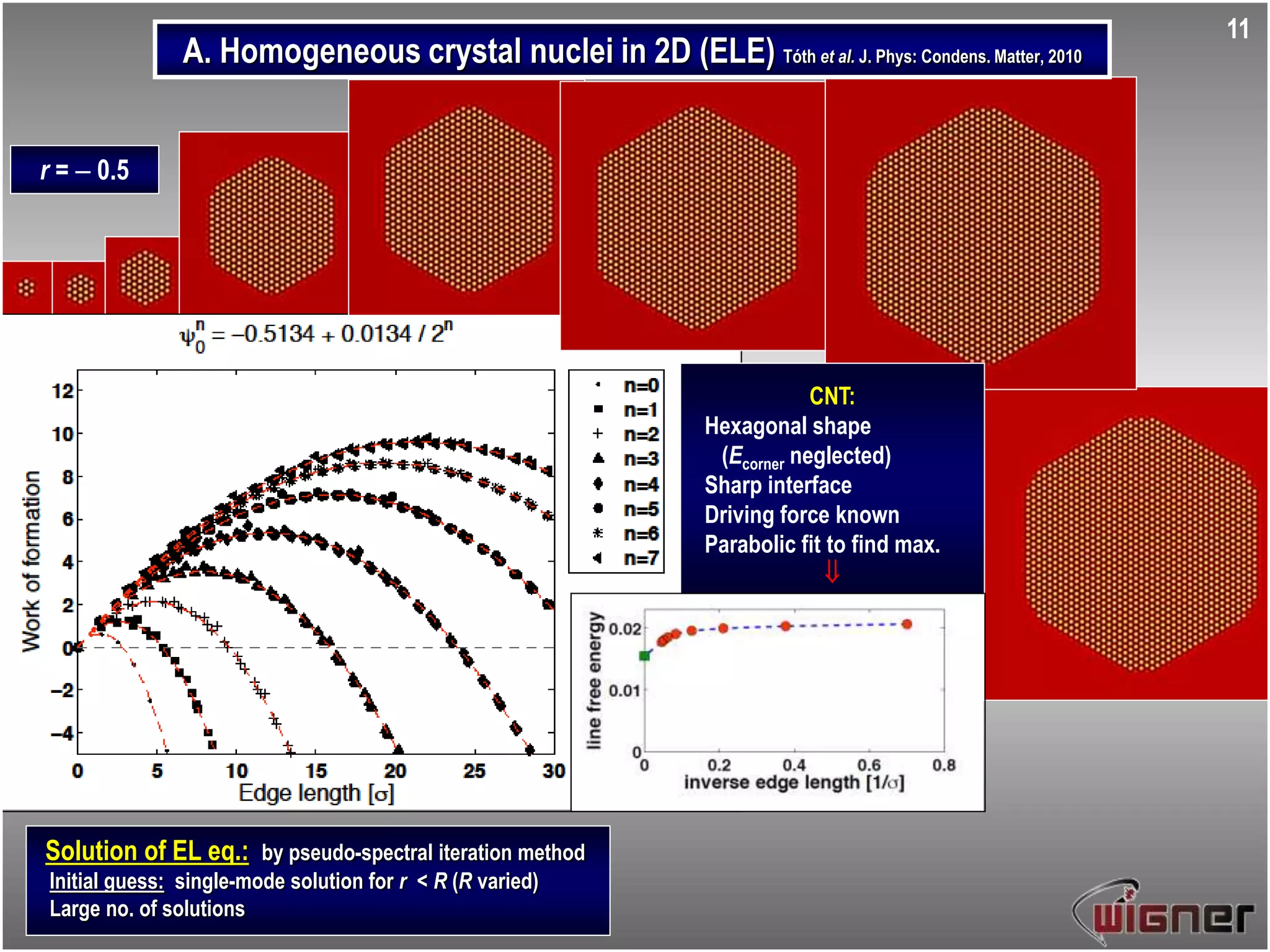 Solution of EL eq.: by pseudo-spectral iteration method
Initial guess: single-mode solution for r < R (R varied)
Large no. of solutions
r =  0.5
CNT:
Hexagonal shape
(Ecorner neglected)
Sharp interface
Driving force known
Parabolic fit to find max.

A. Homogeneous crystal nuclei in 2D (ELE) Tóth et al. J. Phys: Condens. Matter, 2010
11
 