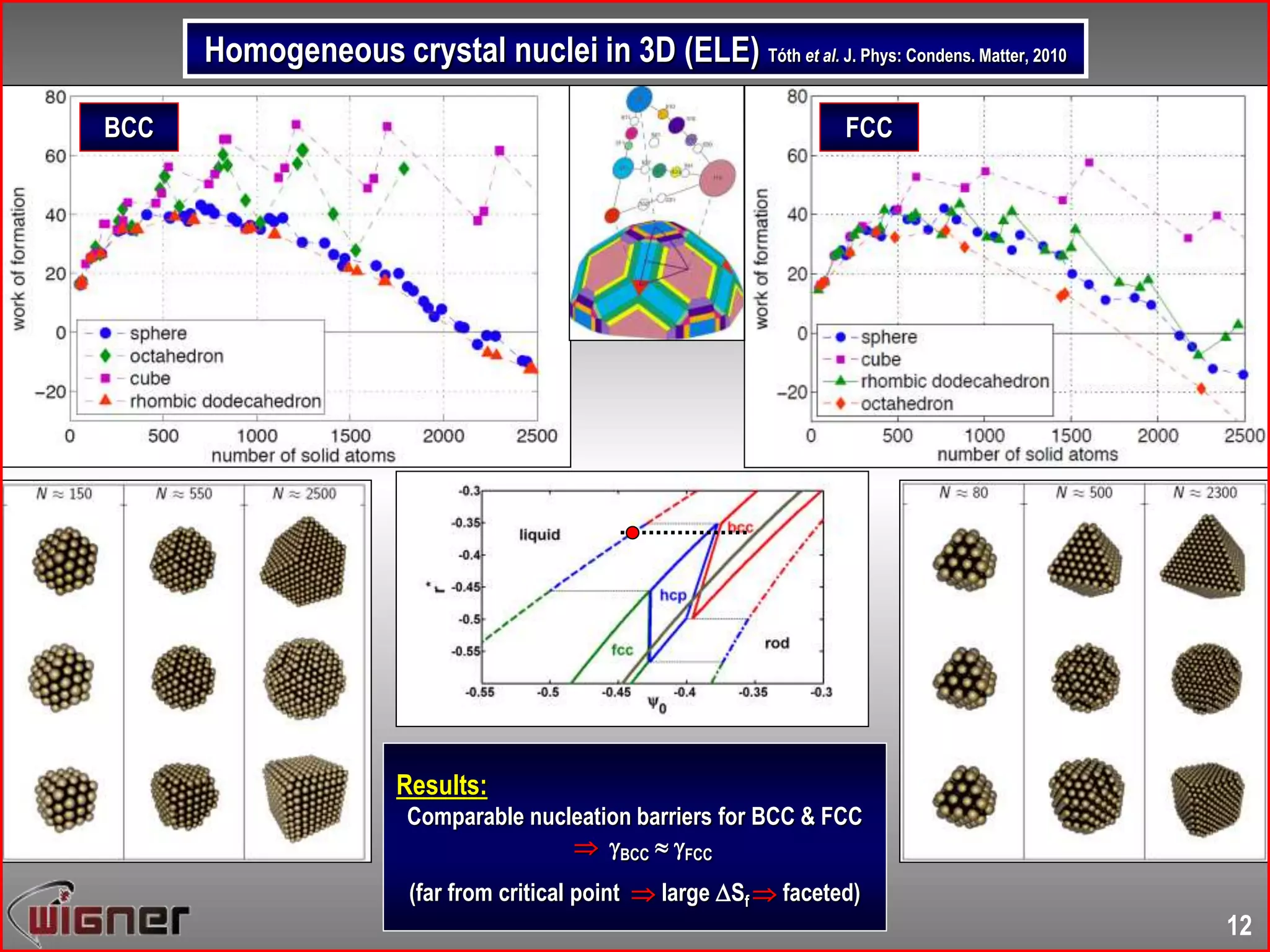 Results:
Comparable nucleation barriers for BCC & FCC
 BCC  FCC
(far from critical point  large Sf  faceted)
BCC FCC
Homogeneous crystal nuclei in 3D (ELE) Tóth et al. J. Phys: Condens. Matter, 2010
12
 