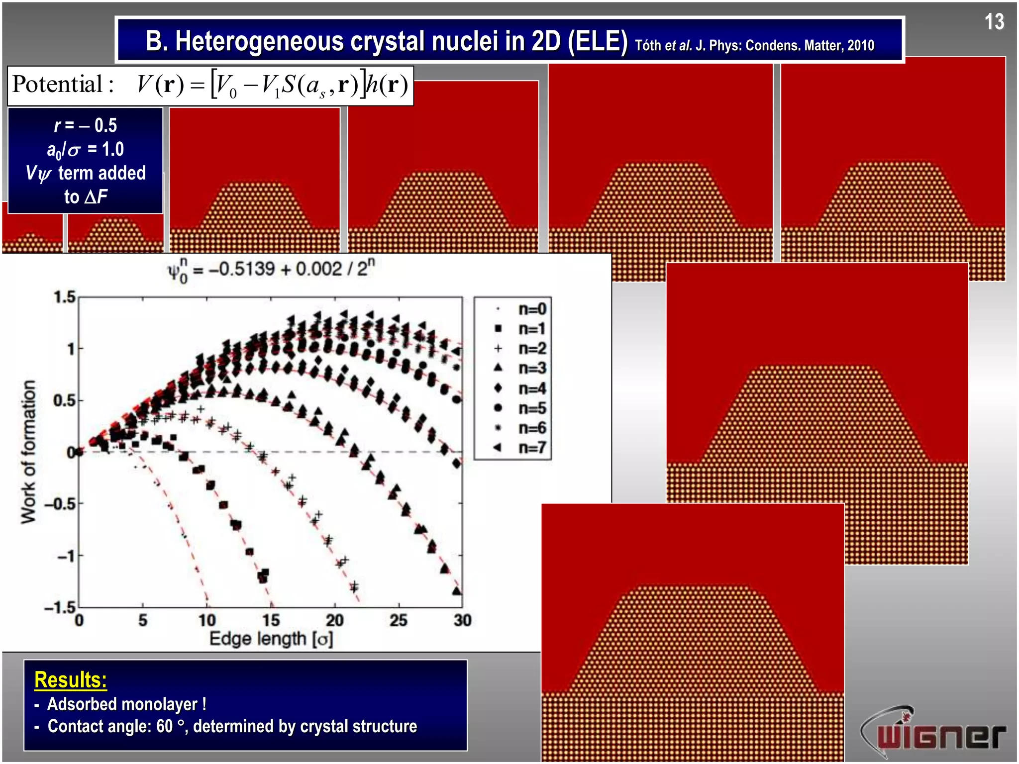 Results:
- Adsorbed monolayer !
- Contact angle: 60 , determined by crystal structure
r =  0.5
a0/ = 1.0
V term added
to F
B. Heterogeneous crystal nuclei in 2D (ELE) Tóth et al. J. Phys: Condens. Matter, 2010
13
  )(),()(:Potential 10 rrr haSVVV s
 