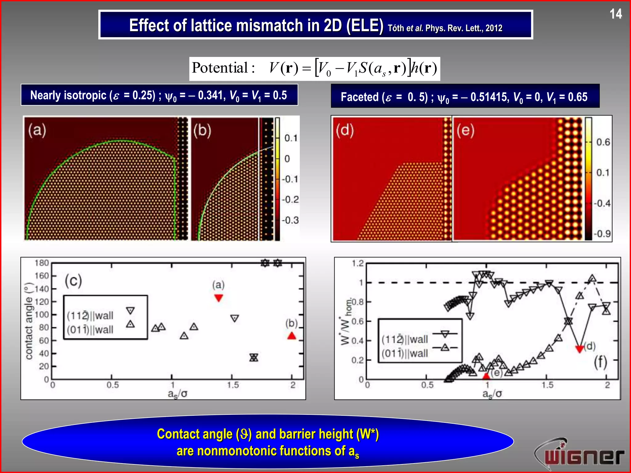 Nearly isotropic ( = 0.25) ; 0 =  0.341, V0 = V1 = 0.5 Faceted ( = 0. 5) ; 0 =  0.51415, V0 = 0, V1 = 0.65
Contact angle () and barrier height (W*)
are nonmonotonic functions of as
  )(),()(:Potential 10 rrr haSVVV s
Effect of lattice mismatch in 2D (ELE) Tóth et al. Phys. Rev. Lett., 2012
14
 