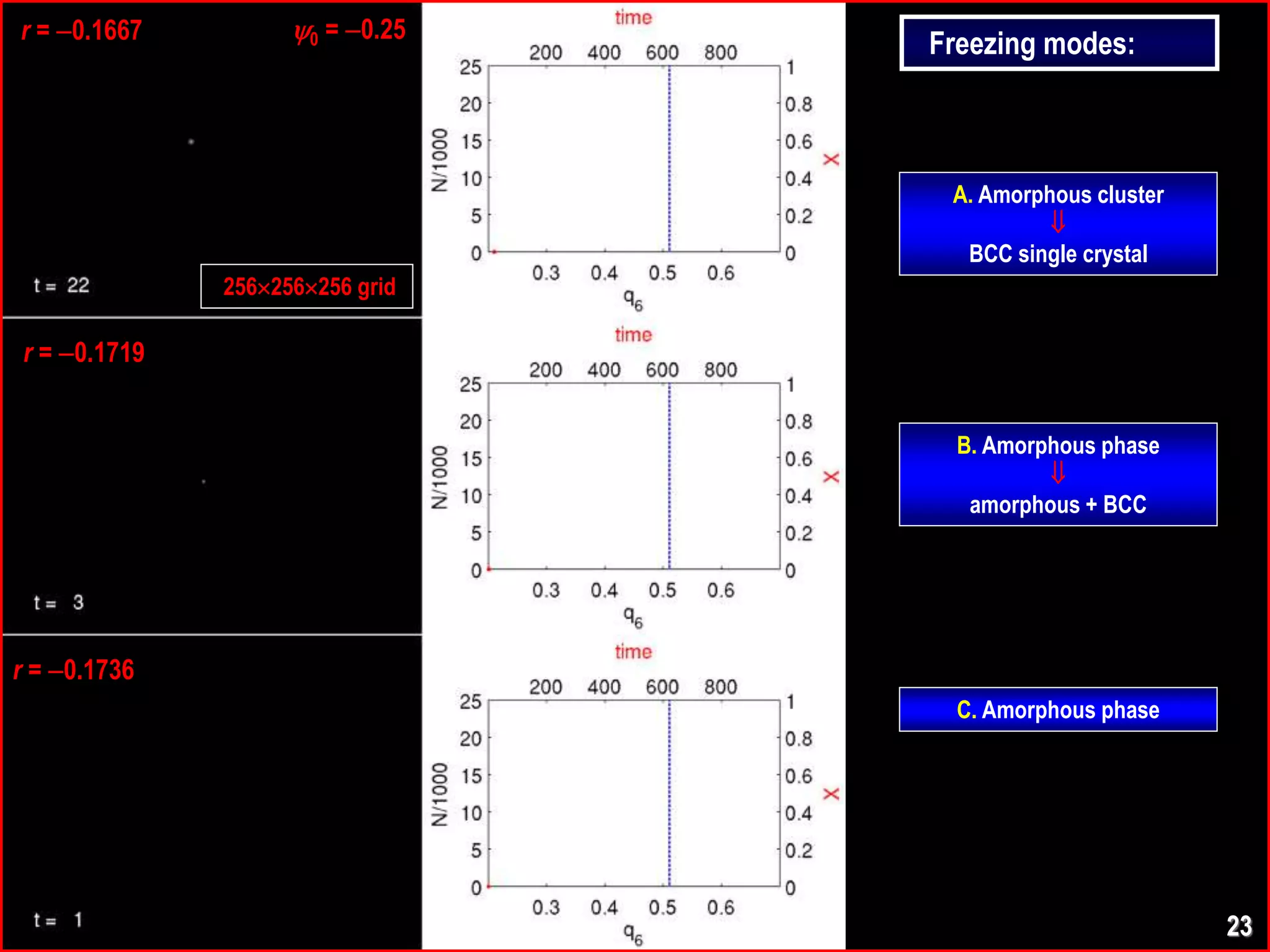 r = 0.1667
r = 0.1719
r = 0.1736
256256256 grid
A. Amorphous cluster

BCC single crystal
B. Amorphous phase

amorphous + BCC
C. Amorphous phase
0 = 0.25
Freezing modes:
23
 