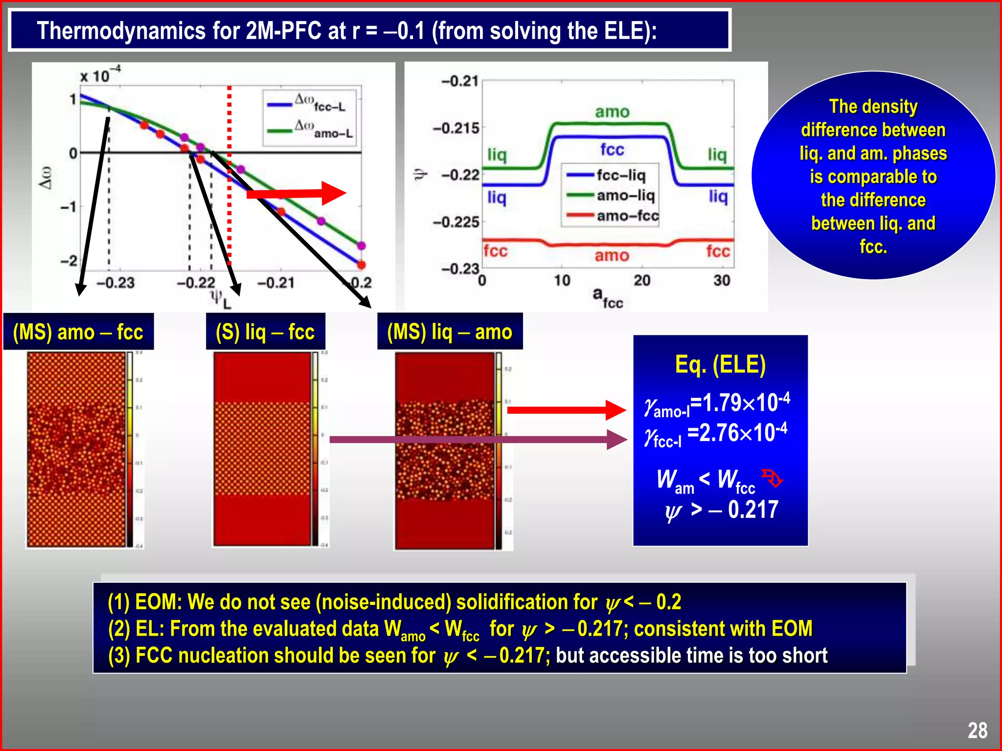 (MS) liq  amo(S) liq  fcc
The density
difference between
liq. and am. phases
is comparable to
the difference
between liq. and
fcc.
(MS) amo  fcc
(1) EOM: We do not see (noise-induced) solidification for  <  0.2
(2) EL: From the evaluated data Wamo < Wfcc for  >  0.217; consistent with EOM
(3) FCC nucleation should be seen for  <  0.217; but accessible time is too short
Eq. (ELE)
amo-l=1.7910-4
fcc-l =2.7610-4
Wam < Wfcc 
 >  0.217
Thermodynamics for 2M-PFC at r = 0.1 (from solving the ELE):
28
 