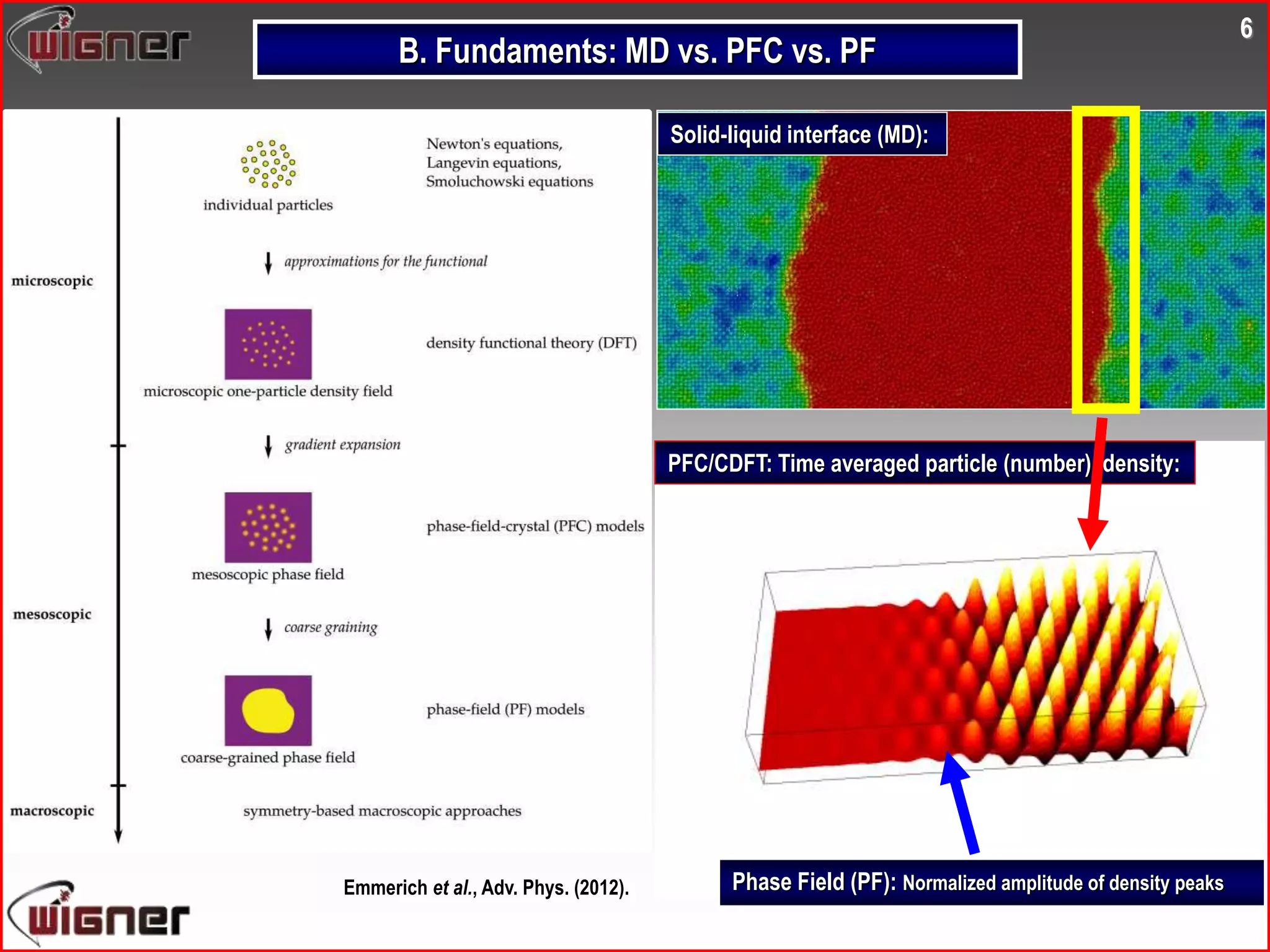 B. Fundaments: MD vs. PFC vs. PF
6
Solid-liquid interface (MD):
Phase Field (PF): Normalized amplitude of density peaks
PFC/CDFT: Time averaged particle (number) density:
Emmerich et al., Adv. Phys. (2012).
 
