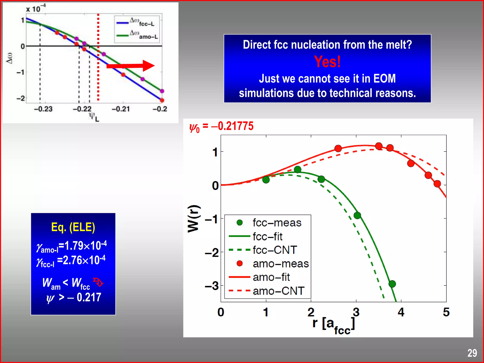 0 = 0.21775
Eq. (ELE)
amo-l=1.7910-4
fcc-l =2.7610-4
Wam < Wfcc 
 >  0.217
Direct fcc nucleation from the melt?
Yes!
Just we cannot see it in EOM
simulations due to technical reasons.
29
 