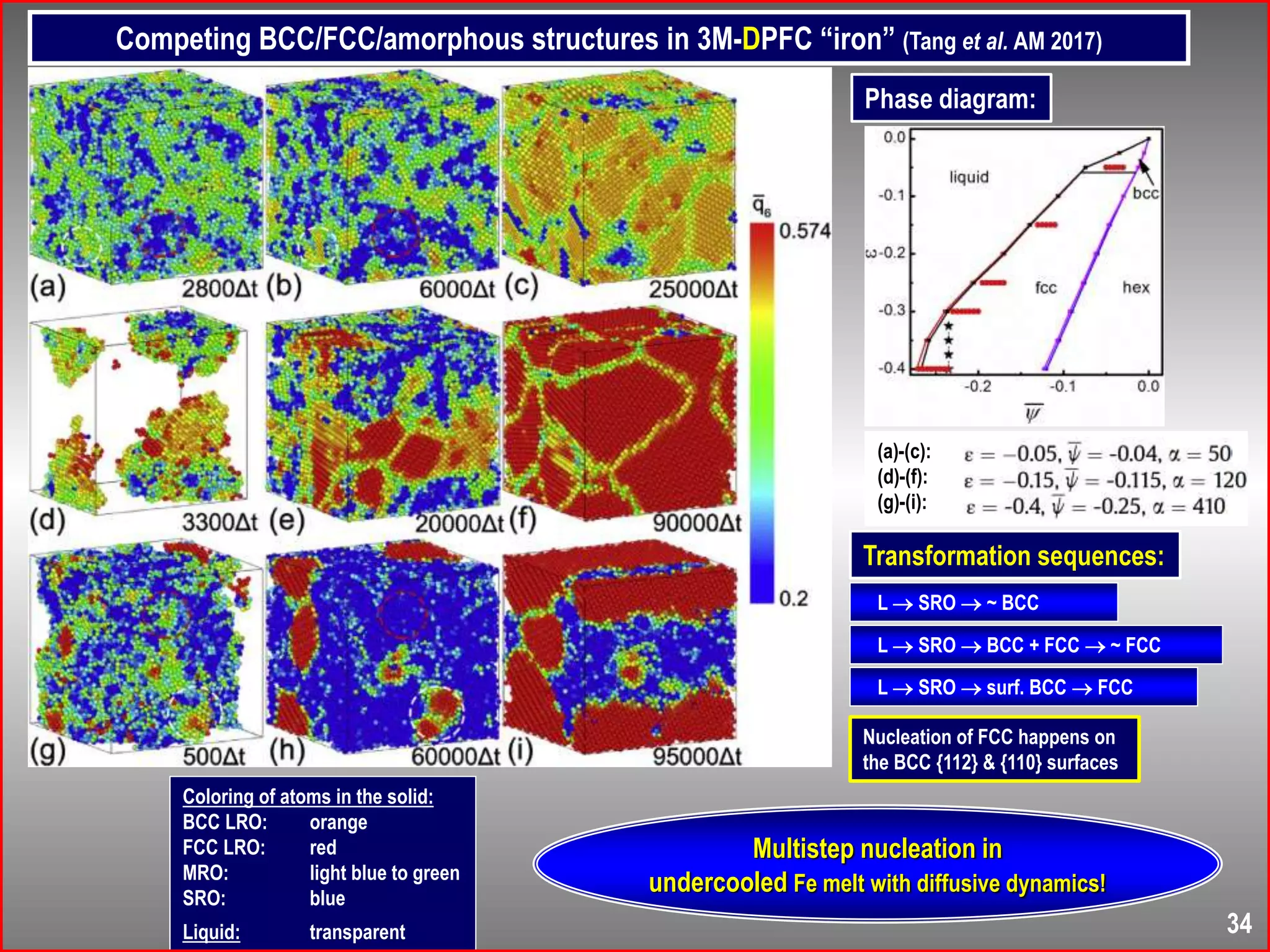 Multistep nucleation in
undercooled Fe melt with diffusive dynamics!
34
Competing BCC/FCC/amorphous structures in 3M-DPFC “iron” (Tang et al. AM 2017)
(a)-(c):
(d)-(f):
(g)-(i):
Coloring of atoms in the solid:
BCC LRO: orange
FCC LRO: red
MRO: light blue to green
SRO: blue
Liquid: transparent
L  SRO  ~ BCC
L  SRO  BCC + FCC  ~ FCC
L  SRO  surf. BCC  FCC
Nucleation of FCC happens on
the BCC {112} & {110} surfaces
Phase diagram:
Transformation sequences:
 