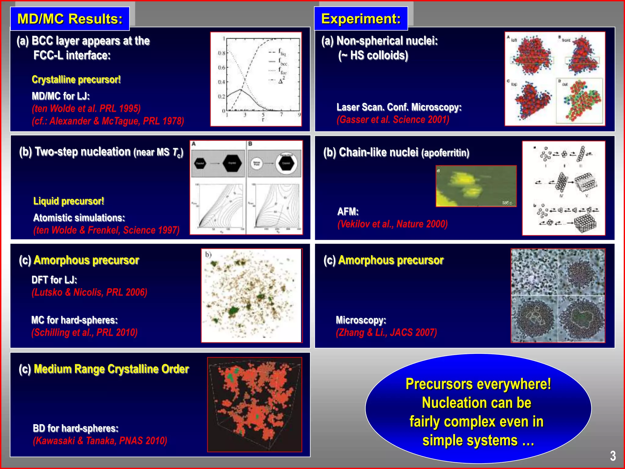 (a) BCC layer appears at the
FCC-L interface:
Crystalline precursor!
MD/MC for LJ:
(ten Wolde et al. PRL 1995)
(cf.: Alexander & McTague, PRL 1978)
Precursors everywhere!
Nucleation can be
fairly complex even in
simple systems …
MD/MC Results:
DFT for LJ:
(Lutsko & Nicolis, PRL 2006)
(c) Amorphous precursor
MC for hard-spheres:
(Schilling et al., PRL 2010)
BD for hard-spheres:
(Kawasaki & Tanaka, PNAS 2010)
(c) Medium Range Crystalline Order
Liquid precursor!
Atomistic simulations:
(ten Wolde & Frenkel, Science 1997)
(b) Two-step nucleation (near MS Tc)
(a) Non-spherical nuclei:
(~ HS colloids)
Laser Scan. Conf. Microscopy:
(Gasser et al. Science 2001)
Experiment:
AFM:
(Vekilov et al., Nature 2000)
(b) Chain-like nuclei (apoferritin)
(c) Amorphous precursor
Microscopy:
(Zhang & Li., JACS 2007)
3
 