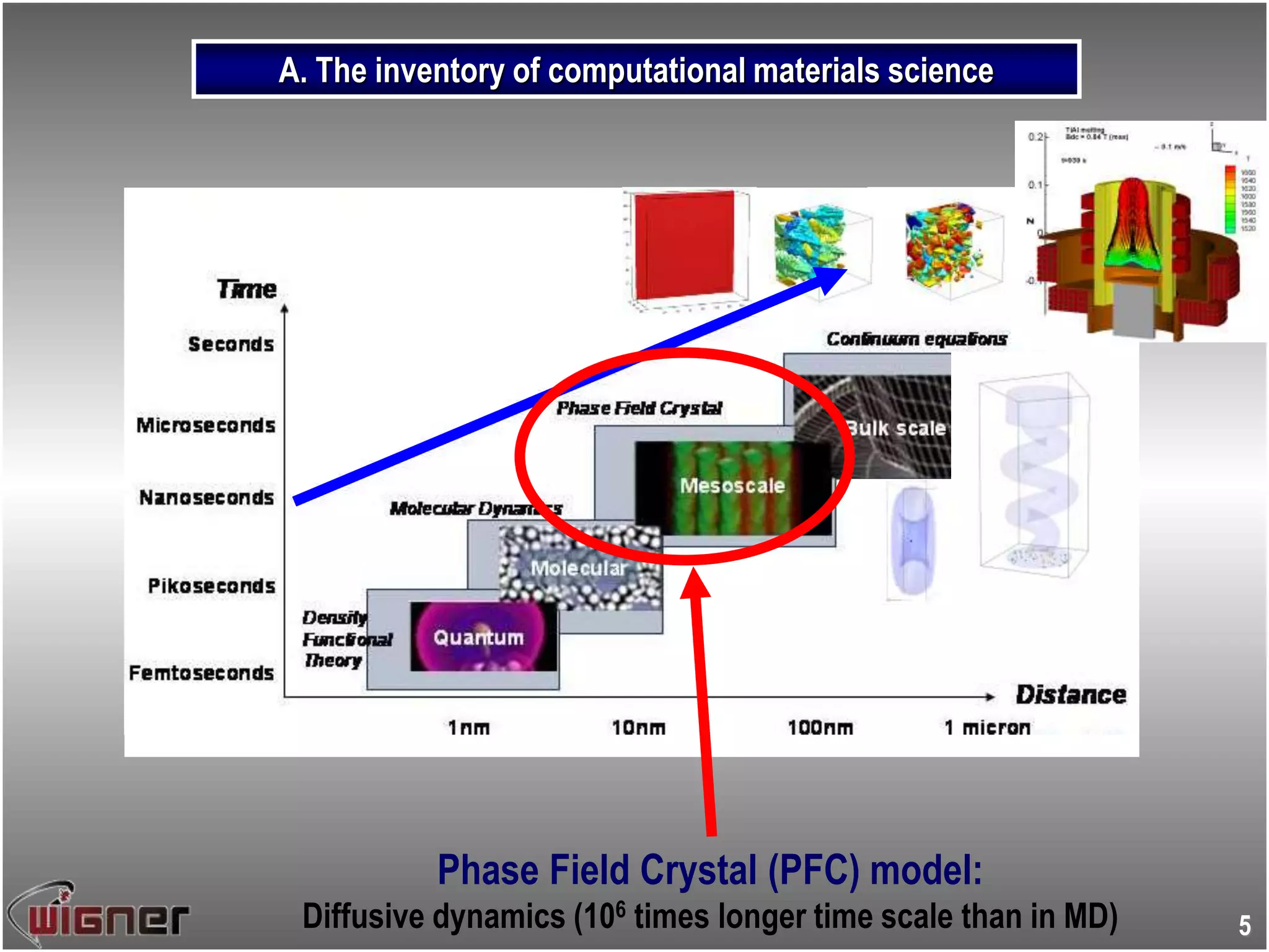 Phase Field Crystal (PFC) model:
Diffusive dynamics (106 times longer time scale than in MD)
A. The inventory of computational materials science
5
 