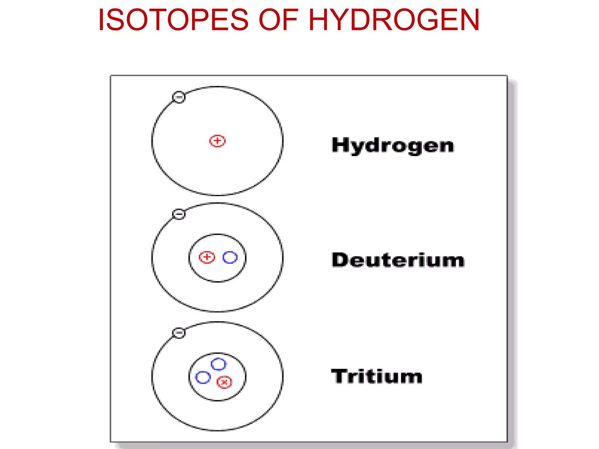ISOTOPES OF HYDROGEN 