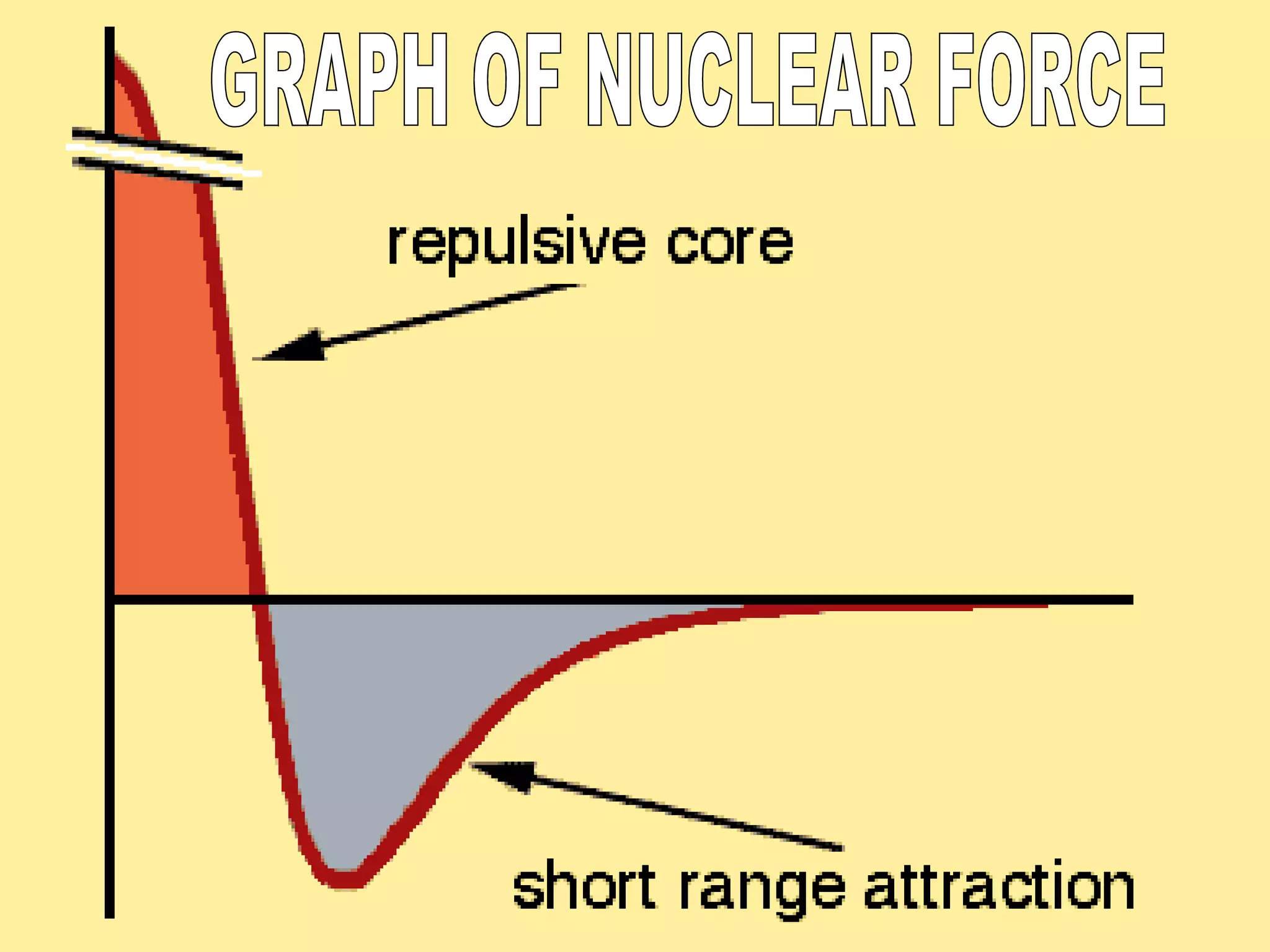 GRAPH OF NUCLEAR FORCE 