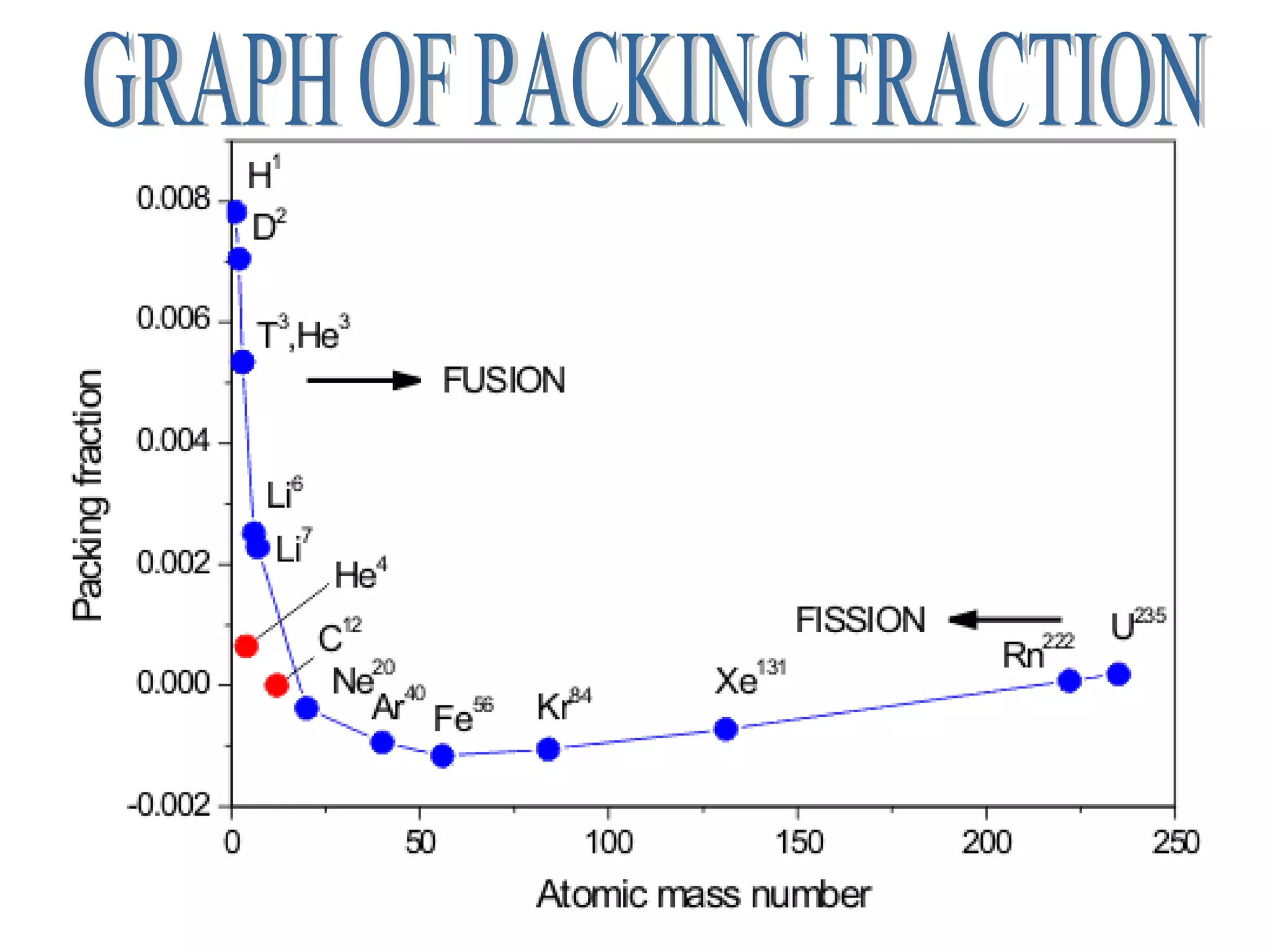 GRAPH OF PACKING FRACTION 