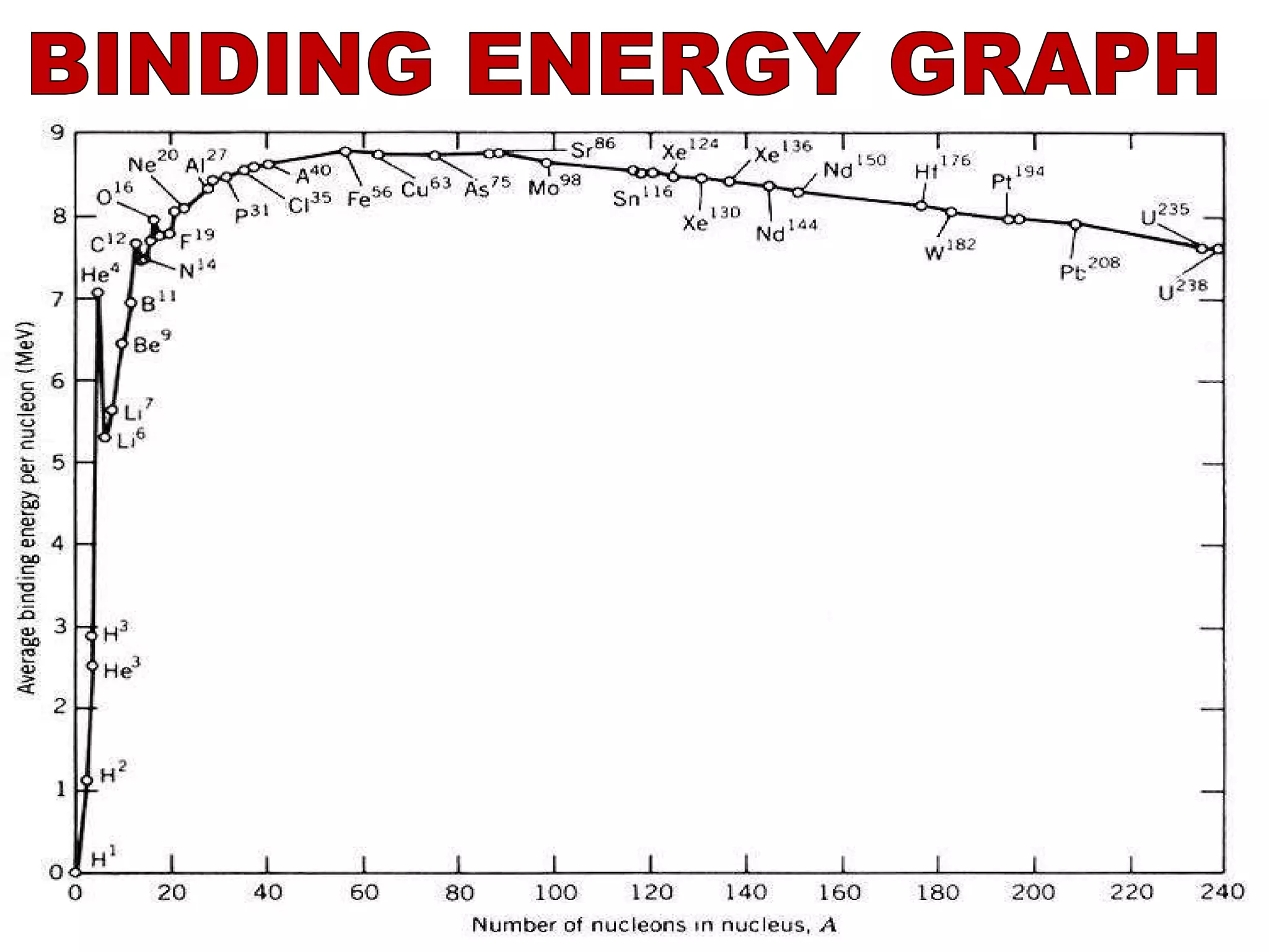BINDING ENERGY GRAPH 