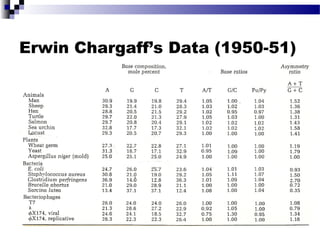 Erwin Chargaff’s Data (1950-51)
 