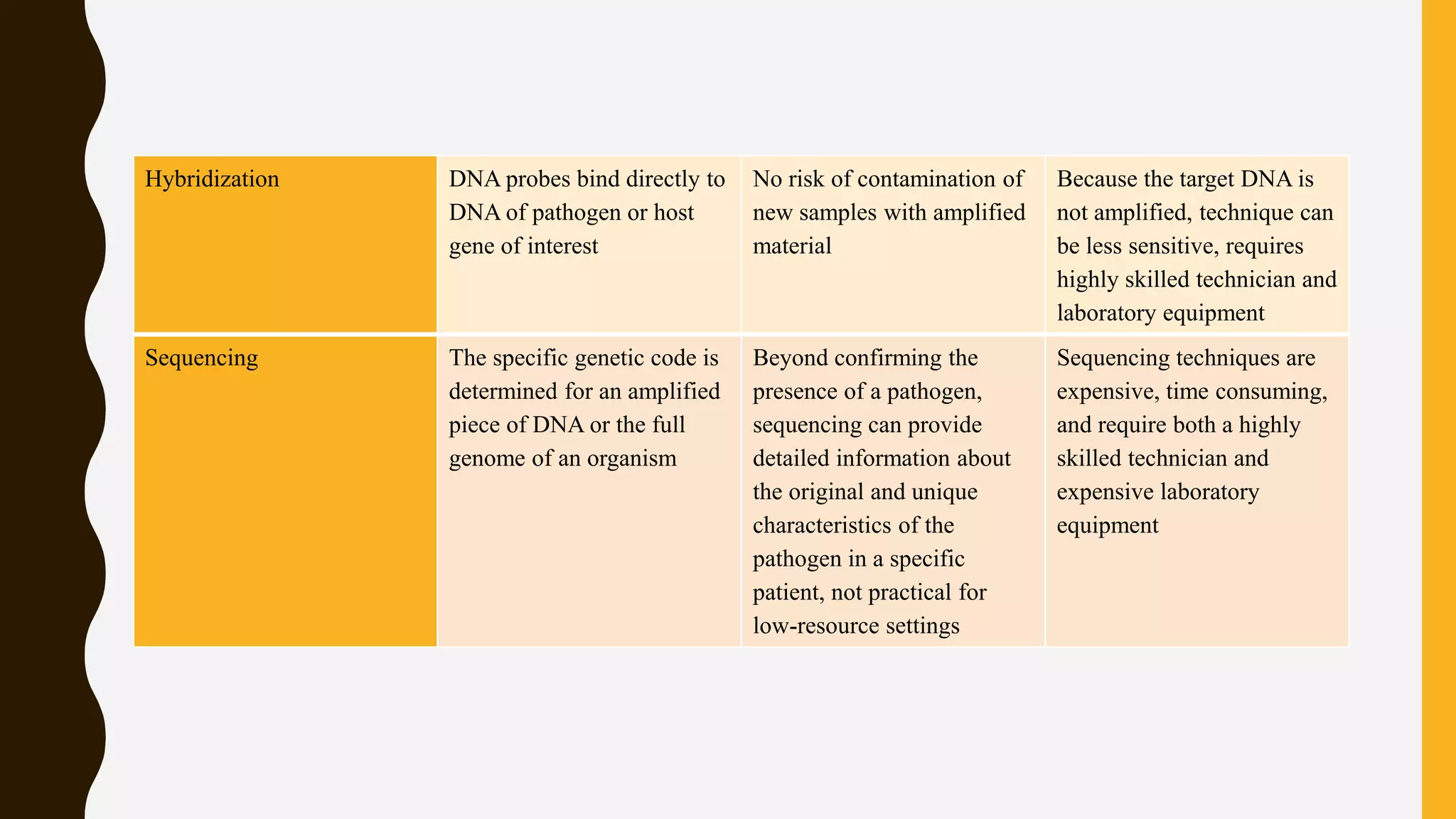 Nucleic acid based microbial diagnostic techniques | PPTX