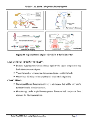 Nucleic Acid Based Therapeutic Delivery System
Rahul Pal, NIMS University Rajasthan, Jaipur Page|9
Figure: 06 Representation of gene therapy in different disorder
LIMINATIONS OF GENE THERAPY:
 Immune hyper responsiveness directed against viral vector components may
leads to deactivation of gene.
 Virus that used as vectors may also causes diseases inside the body.
 Once we do not have control over the site of insertion of genome.
CONCLSIONS:
 Nucleic acid based therapeutic delivery is a technique that will be very useful
for the treatment of many diseases.
 Gene therapy can be helpful in many genetic diseases which can prevent those
diseases for future generations.
 