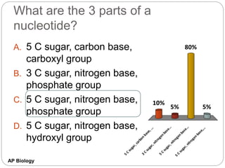 AP Biology
What are the 3 parts of a
nucleotide?
A. 5 C sugar, carbon base,
carboxyl group
B. 3 C sugar, nitrogen base,
phosphate group
C. 5 C sugar, nitrogen base,
phosphate group
D. 5 C sugar, nitrogen base,
hydroxyl group
5
C
s
u
g
a
r
,
c
a
r
b
o
n
b
a
s
e
,
.
.
.
3
C
s
u
g
a
r
,
n
i
t
r
o
g
e
n
b
a
s
e
.
.
.
5
C
s
u
g
a
r
,
n
i
t
r
o
g
e
n
b
a
s
e
.
.
.
5
C
s
u
g
a
r
,
n
i
t
r
o
g
e
n
b
a
s
e
,
.
.
.
10%
5%
80%
5%
 