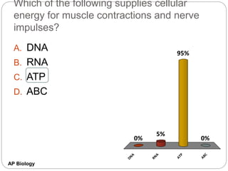 AP Biology
Which of the following supplies cellular
energy for muscle contractions and nerve
impulses?
A. DNA
B. RNA
C. ATP
D. ABC
D
N
A
R
N
A
A
T
P
A
B
C
0% 0%
95%
5%
 