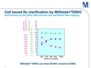Overcoming challenges of host cell DNA removal in vaccine manufacturing ...