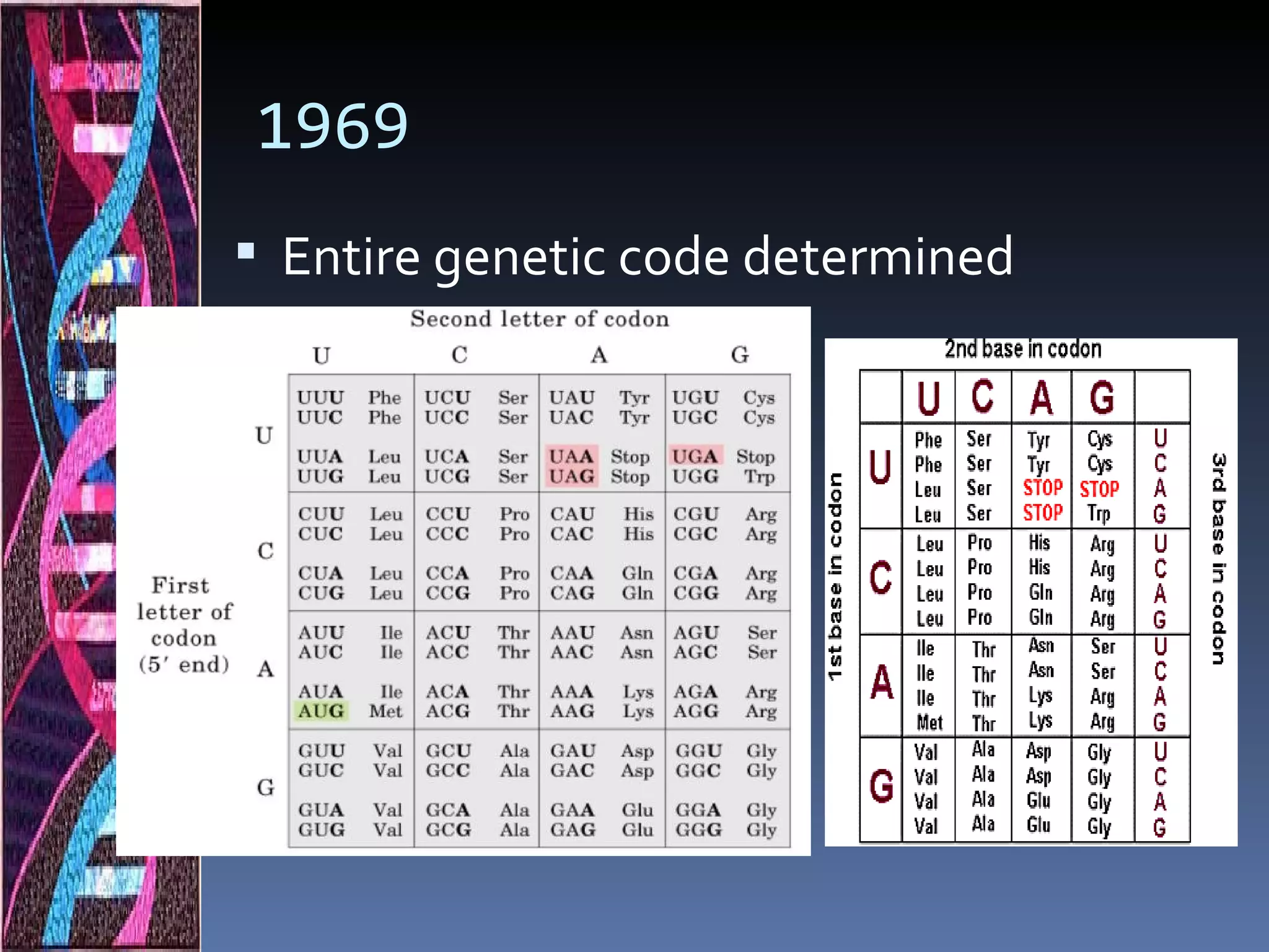 1969
 Entire genetic code determined
 