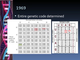 1969
 Entire genetic code determined
 