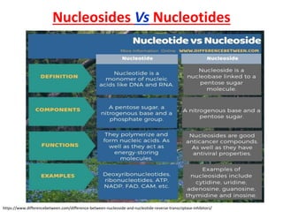 Nucleosides Vs Nucleotides
https://www.differencebetween.com/difference-between-nucleoside-and-nucleotide-reverse-transcriptase-inhibitors/
 
