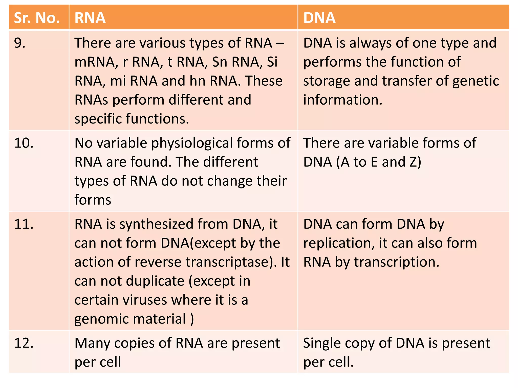 Sr. No. RNA DNA
9. There are various types of RNA –
mRNA, r RNA, t RNA, Sn RNA, Si
RNA, mi RNA and hn RNA. These
RNAs perform different and
specific functions.
DNA is always of one type and
performs the function of
storage and transfer of genetic
information.
10. No variable physiological forms of
RNA are found. The different
types of RNA do not change their
forms
There are variable forms of
DNA (A to E and Z)
11. RNA is synthesized from DNA, it
can not form DNA(except by the
action of reverse transcriptase). It
can not duplicate (except in
certain viruses where it is a
genomic material )
DNA can form DNA by
replication, it can also form
RNA by transcription.
12. Many copies of RNA are present
per cell
Single copy of DNA is present
per cell.
 