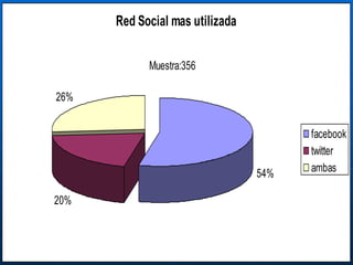 Red Social mas utilizada


            Muestra:356

26%


                                       facebook
                                       twitter
                                 54%   ambas

20%
 