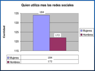 Quien utiliza mas las redes sociales
                                 184
                                 134
              135


              130
Cantidad




                                                            Mujeres
              125
                                             172
                                             122            Hombres

              120


              115

           Mujeres                     184
                                       134
           Hombres                     172
                                       122
 