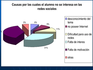 Causas por las cuales el alumno no se interesa en las
                        redes sociales


                                               desconocimiento del
             5%       6%
                               9%
                                               tema
                                               no poseer Internet
                                      11%
8%
                                               Dificultad para uso de
                                               redes
                                               Falta de interes
                             31%
                                               Falta de motivación

                                               otras
 