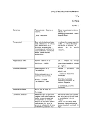 Enrique Rafael Arredondo Martínez

                                                                                        ITEM

                                                                                 E12-272

                                                                                 13-02-12

Elementos              Tecnociencia y Sistema de        Educar en valores en entornos
                       valores.                         virtuales de
                                                        aprendizaje: realidades y mitos
                       Javier Echeverría                Josep M. Duart



Tema central           Esté artículo distingue hasta    La educación no es una acción
                       siete subsistemas de valores     neutra. Los valores éticos se
                       para la evaluación de la         encuentran en la razón y el
                       actividad tecnocientífica y      objetivo    de     la    acción
                       muestra que la axiología no
                                                        educativa.
                       debe contraerse únicamente
                       en los valores éticos o
                       epistémicos.



Propósitos del autor   Valores a través de la           Dar a conocer los nuevos
                       tecnología y ciancia             espacios virtuales y los valores
                                                        que implican
Subtemas diferentes    La Emergencia de la              Valores      y   virtualidad:    una
                       Tecnociencia.
                                                        relación real
                       Sistema de valores en la         La presencia ética en la
                       actividad tecnocientífica        virtualidad

                                                        Entornos virtuales de
                       Ciencia y Verdad,
                                                        aprendizaje: espacios de
                       Tecnociencia y Bien
                                                        vivencia valorativa

                                                        El valor de educar en la
                                                        virtualidad
Subtemas similares     En los dos se habla de
                       tecnologia
Conclusión del autor   Obsérvese que la aplicación      A modo de conclusión y como
                       de este metacriterio depende     reto terminamos con una frase
                       de las componentes antes         ya conocida del Informe
                       mencionadas en nuestro           Jacques
                       esbozo de una teoría genera      Delors: "La educación debe
                       de la acción. Por tanto, el      adaptarse constantemente a
                       grado de satisfacción de este    los cambios de la sociedad, sin
                       metacriterio puede ser muy       dejar
 