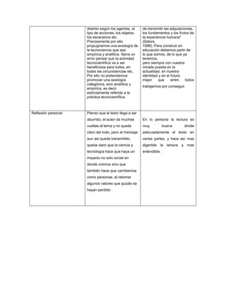 distinto según los agentes, el    de transmitir las adquisiciones,
                     tipo de acciones, los objetos,    los fundamentos y los frutos de
                     los escenarios etc.               la experiencia humana"
                     Precisamente por ello             (Delors,
                     propugnamos una axiología de      1996). Para construir en
                     la tecnociencia que sea           educación debemos partir de
                     empírica y analítica. Sería un    lo que somos, de lo que ya
                     error pensar que la actividad     tenemos,
                     tecnocientífica va a ser          pero siempre con nuestra
                     beneficiosa para todos, en        mirada puesta en la
                     todas las circunstancias etc,     actualidad, en nuestra
                     Por ello no pretendemos           identidad y en el futuro
                     promover una axiología            mejor     que     entre    todos
                     categórica, sino analítica y
                                                       trabajamos por conseguir.
                     empírica, es decir,
                     estrictamente referida a la
                     práctica tecnocientífica.



Reflexión personal   Pienso que el texto llega a ser
                     aburrido, el autor da muchas      En lo persona la lectura es
                     vueltas al tema y no queda        muy           buena      divide
                     claro del todo, pero el mensaje   adecuadamente el texto en
                     aun asi queda transmitido,        varias partes, y hace así mas
                     queda claro que la ciencia y      digerible la lectura    y mas
                     tecnología hace que haya un       entendible.
                     impacto no solo social en
                     donde vivimos sino que
                     también hace que cambiemos
                     como personas, al retomar
                     algunos valores que quizás se
                     hayan perdido
 