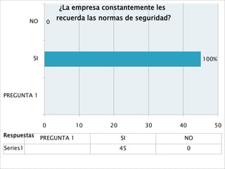 ¿La empresa constantemente les
          NO
                       recuerda las normas de seguridad?
                   0




          SI                                                        100%




PREGUNTA 1




               0            10        20        30         40          50
Respuestas     PREGUNTA 1                  SI               NO
Series1                                    45                   0
 