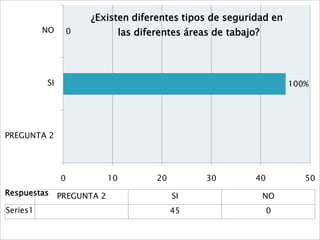 ¿Existen diferentes tipos de seguridad en
          NO       0             las diferentes áreas de tabajo?




          SI                                                            100%




PREGUNTA 2




               0            10           20         30         40          50
Respuestas     PREGUNTA 2                     SI                   NO
Series1                                       45                    0
 