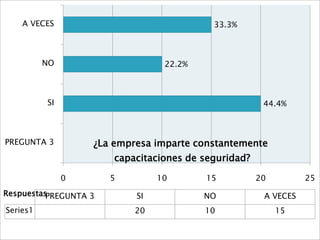 A VECES                                33.3%



          NO                     22.2%



          SI                                           44.4%



PREGUNTA 3         ¿La empresa imparte constantemente
                       capacitaciones de seguridad?

               0       5        10       15           20         25
RespuestasPREGUNTA 3       SI            NO            A VECES
Series1                    20            10                15
 