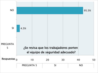 NO                                                      95.5%




       SI      4.5%




PREGUNTA
   5             ¿Se revisa que los trabajadores porten
                      el equipo de seguridad adecuado?

Respuestas 0            10        20         30          40            50

                PREGUNTA 5              SI                NO
 