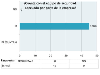 ¿Cuenta con el equipo de seguridad
          NO
                          adecuado por parte de la empresa?
                      0




             SI                                                         100%




PREGUNTA 6




                  0             10        20        30         40          50
Respuestas        PREGUNTA 6                   SI               NO
Series1                                        45                   0
 
