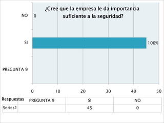 ¿Cree que la empresa le da importancia
          NO          0             suficiente a la seguridad?




             SI                                                           100%




PREGUNTA 9




                  0            10          20         30         40          50
Respuestas        PREGUNTA 9                    SI                NO
Series1                                         45                    0
 