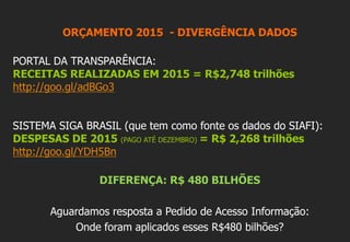 ORÇAMENTO 2015 - DIVERGÊNCIA DADOS
PORTAL DA TRANSPARÊNCIA:
RECEITAS REALIZADAS EM 2015 = R$2,748 trilhões
http://goo.gl/adBGo3
SISTEMA SIGA BRASIL (que tem como fonte os dados do SIAFI):
DESPESAS DE 2015 (PAGO ATÉ DEZEMBRO) = R$ 2,268 trilhões
http://goo.gl/YDH5Bn
DIFERENÇA: R$ 480 BILHÕES
Aguardamos resposta a Pedido de Acesso Informação:
Onde foram aplicados esses R$480 bilhões?
 