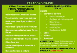 PARADOXO BRASIL
9ª Maior Economia Mundial
IMENSAS POTENCIALIDADES
ABUNDÂNCIA
• Maior reserva de Nióbio do mundo
• Terceira maior reserva de petróleo
• Maior reserva de água potável do
mundo
• Maior área agriculturável do mundo
• Riquezas minerais diversas e Terras
Raras
• Riquezas biológicas: fauna e flora
• Extensão territorial e mesmo idioma
• Clima favorável
• Potencial energético, industrial e
comercial
• Riqueza humana e cultural
CENÁRIO BRASIL 2015/2016
ESCASSEZ
CRISES
 Econômica seletiva
• Desindustrialização
• Queda da atividade comercial
• Desemprego
• Perdas salariais
• Privatizações
• Encolhimento do PIB
 Social
 Política
 Ambiental
AJUSTE FISCAL: Corte de investimentos e
gastos sociais; aumento de tributos para a
classe média e pobre; privatizações
CRESCIMENTO ACELERADO DA DÍVIDA
PÚBLICA = CRISE FISCAL
 