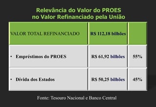 VALOR TOTAL REFINANCIADO R$ 112,18 bilhões
• Empréstimos do PROES R$ 61,92 bilhões 55%
• Dívida dos Estados R$ 50,25 bilhões 45%
Relevância do Valor do PROES
no Valor Refinanciado pela União
Fonte: Tesouro Nacional e Banco Central
 