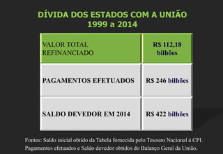 VALOR TOTAL
REFINANCIADO
R$ 112,18
bilhões
PAGAMENTOS EFETUADOS R$ 246 bilhões
SALDO DEVEDOR EM 2014 R$ 422 bilhões
DÍVIDA DOS ESTADOS COM A UNIÃO
1999 a 2014
Fontes: Saldo inicial obtido da Tabela fornecida pelo Tesouro Nacional à CPI.
Pagamentos efetuados e Saldo devedor obtidos do Balanço Geral da União.
 