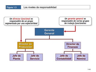 Figura 1.3      Los niveles de responsabilidad



    Un director funcional es                            Un gerente general es
    responsable de un grupo                          responsable de varios grupos
segmentado por una especialidad                         de trabajo funcionales


                                   Gerente
                                   General


              Director de                                 Director de
              Producción                                   Finanzas


       Jefe de          Jefe de                     Jefe de         Jefe de
       Planta           Servicio                  Contabilidad      Nómina



                                                                               1–10
 