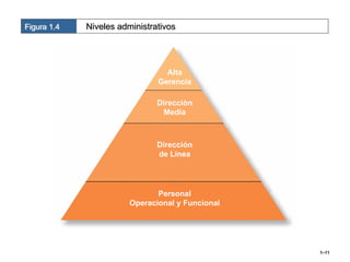 Figura 1.4   Niveles administrativos




                                 Alta
                               Gerencia

                               Dirección
                                 Media



                               Dirección
                               de Línea




                               Personal
                        Operacional y Funcional




                                                  1–11
 