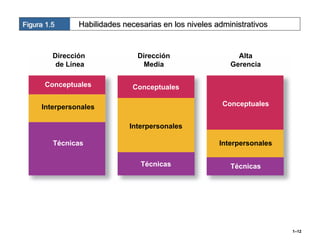 Figura 1.5      Habilidades necesarias en los niveles administrativos


         Dirección              Dirección                   Alta
          de Línea                Media                   Gerencia

      Conceptuales             Conceptuales

     Interpersonales                                    Conceptuales


                              Interpersonales

         Técnicas                                      Interpersonales

                                 Técnicas                 Técnicas




                                                                         1–12
 
