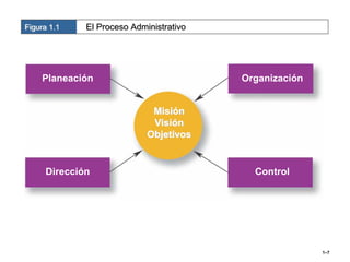 Figura 1.1   El Proceso Administrativo




    Planeación                           Organización


                             Misión
                             Visión
                            Objetivos


     Dirección                             Control




                                                        1–7
 